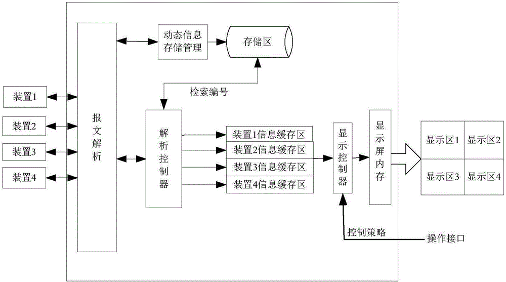 Rapid synchronous display method and system and device connected with system