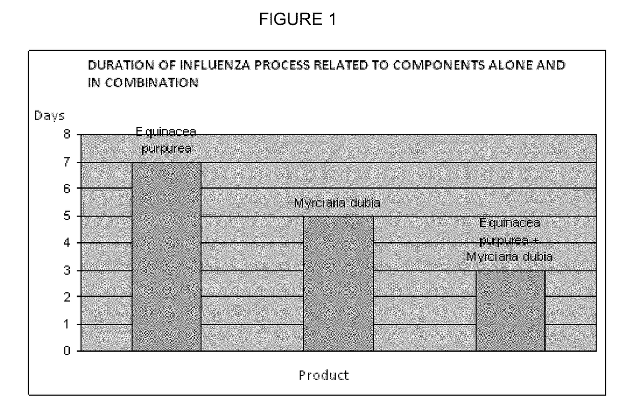 Natural antioxidant anti-influenza composition