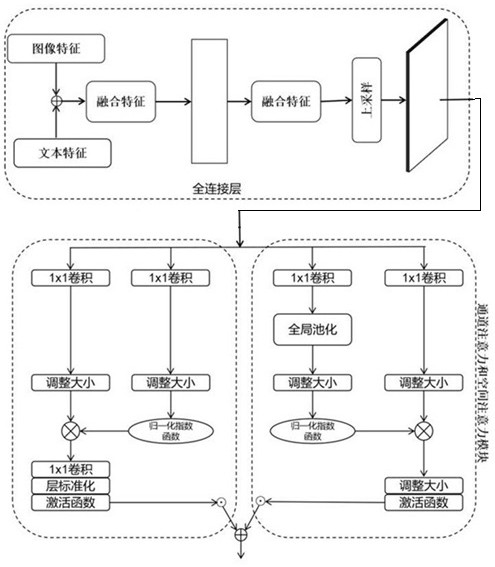 Unsupervised cross-modal retrieval method based on attention mechanism enhancement