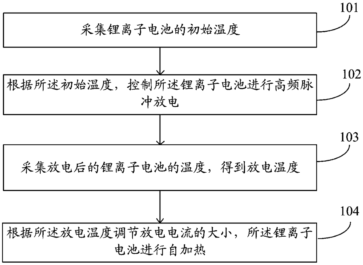 Pulse discharge self-heating method and device for lithium ion battery