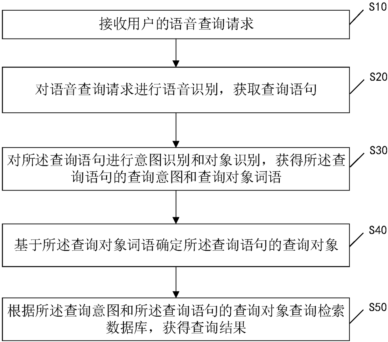 Voice query method and device, storage medium and terminal equipment