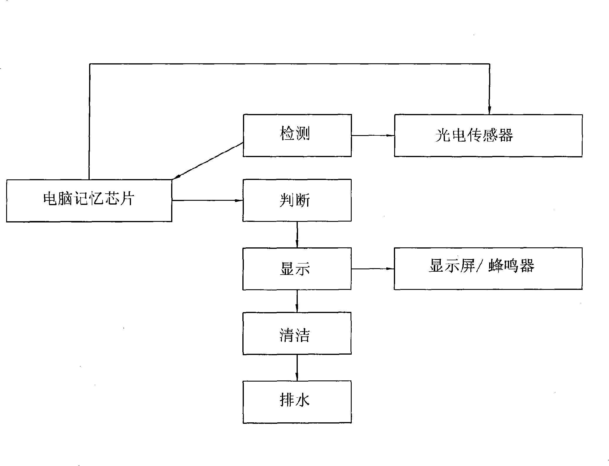 Self-cleaning method and apparatus of full automatic washing machine