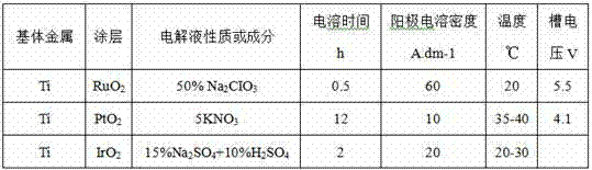 Method for recovering noble metal from waste titanium anodes with noble metal coatings