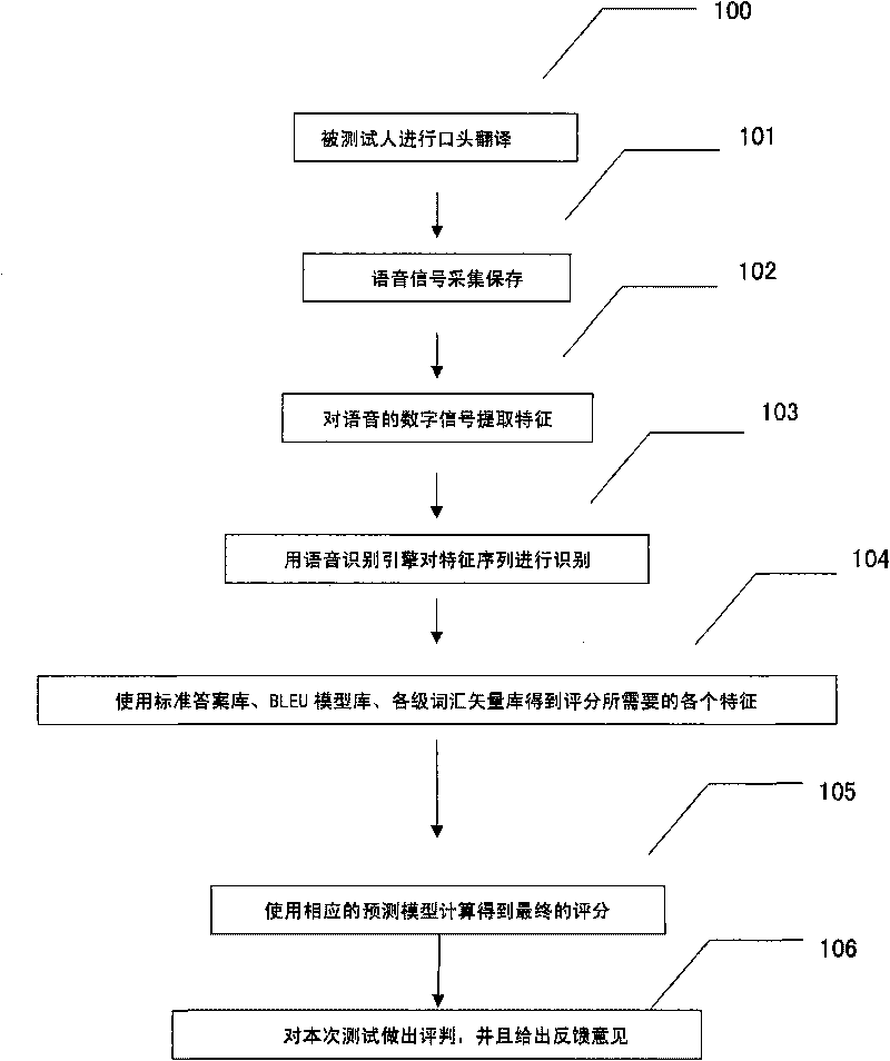 Method for scoring interpretation quality by using computer