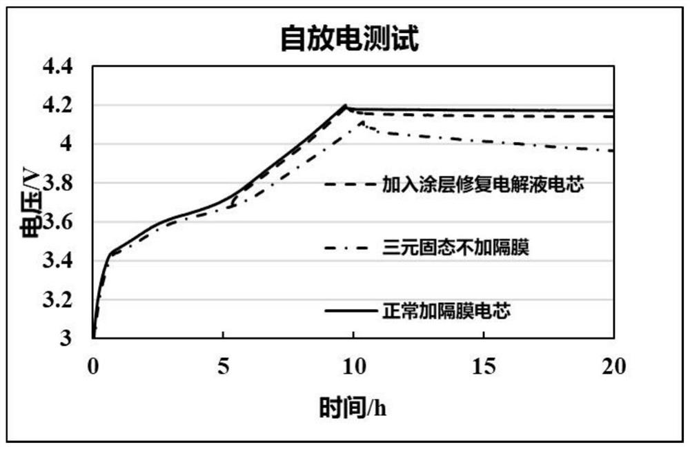 Electrolyte for preventing micro short circuit of solid-state battery, solid-state battery and preparation method