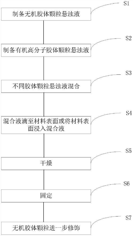 Material surface modification method, modified material and application thereof, and medical product