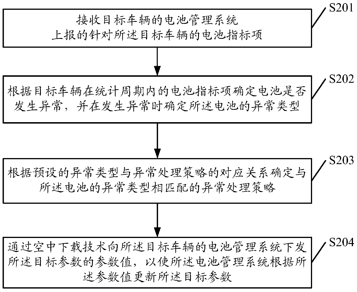 Exception handling method, device, equipment and medium