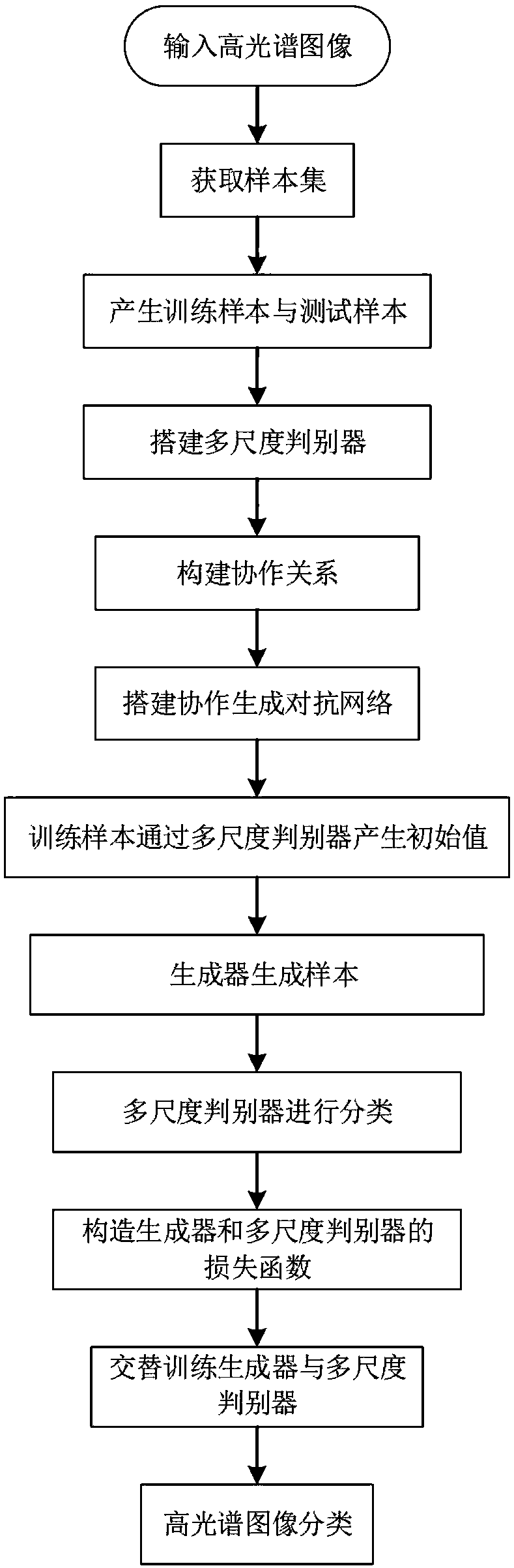 A hyperspectral image classification method based on a cooperative generation antagonistic network and a space spectrum combination