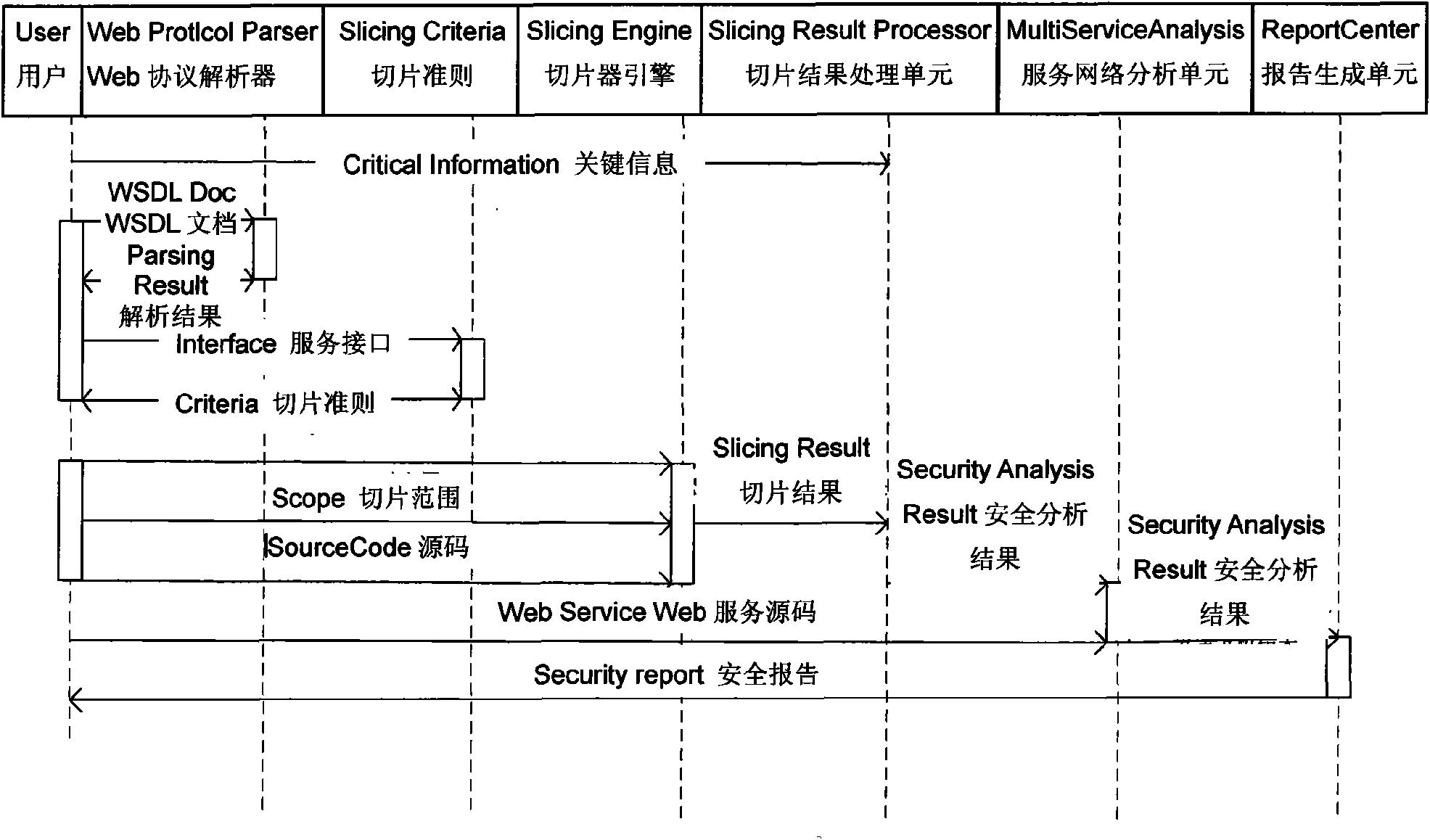 Method for estabilishing Web service security analysis model based on program slice