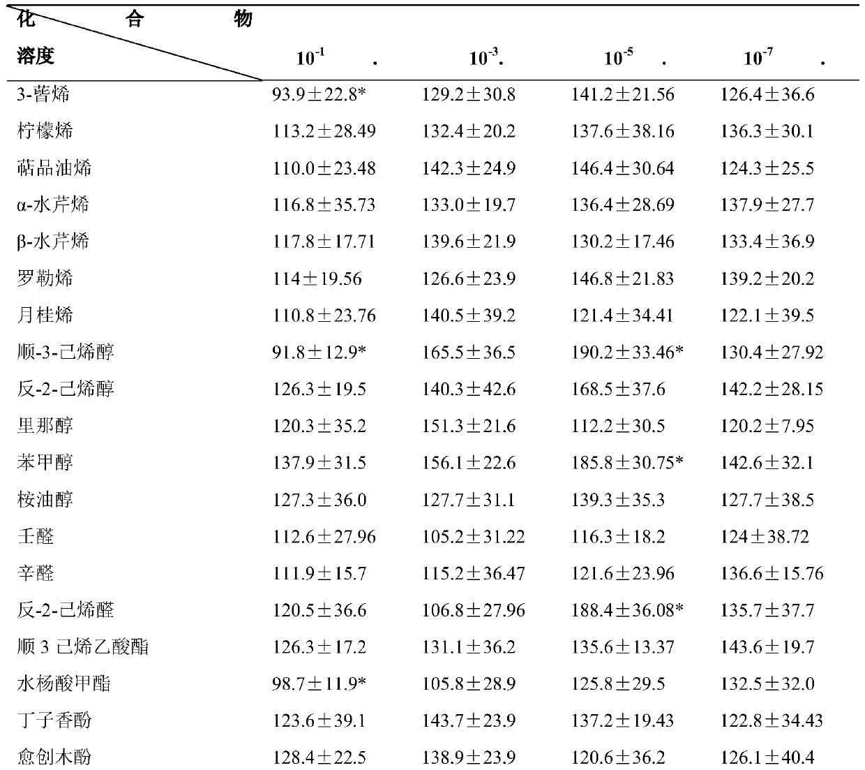 A kind of plant-like volatile attractant and pesticide