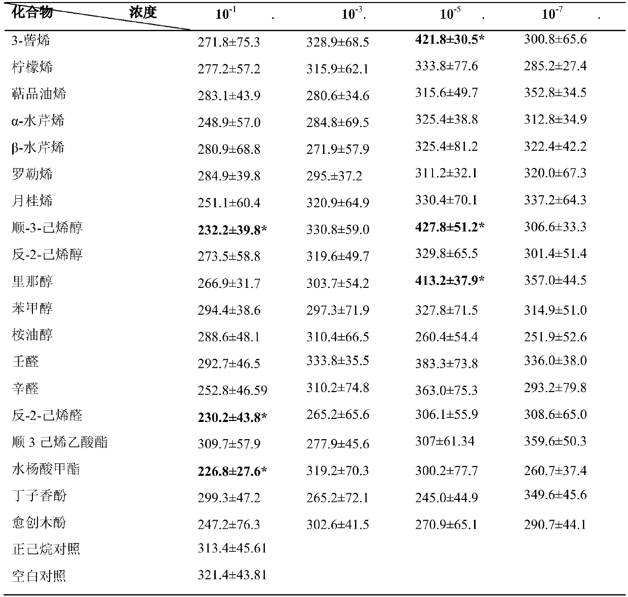 A kind of plant-like volatile attractant and pesticide