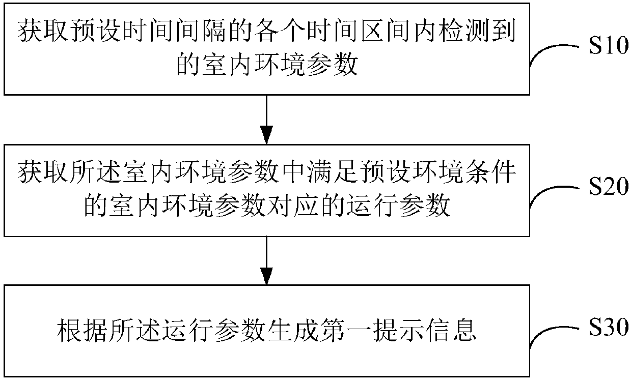 Acquiring method and device of operation parameters of air conditioning device and storage medium