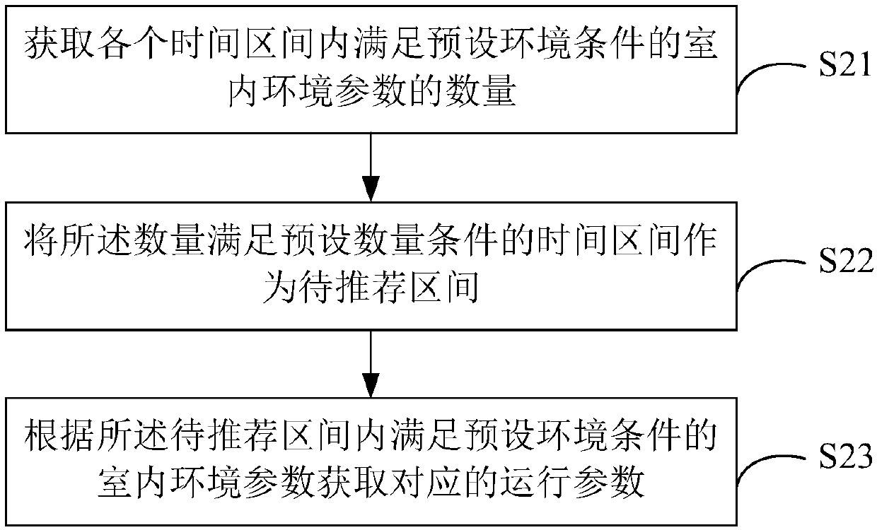 Acquiring method and device of operation parameters of air conditioning device and storage medium