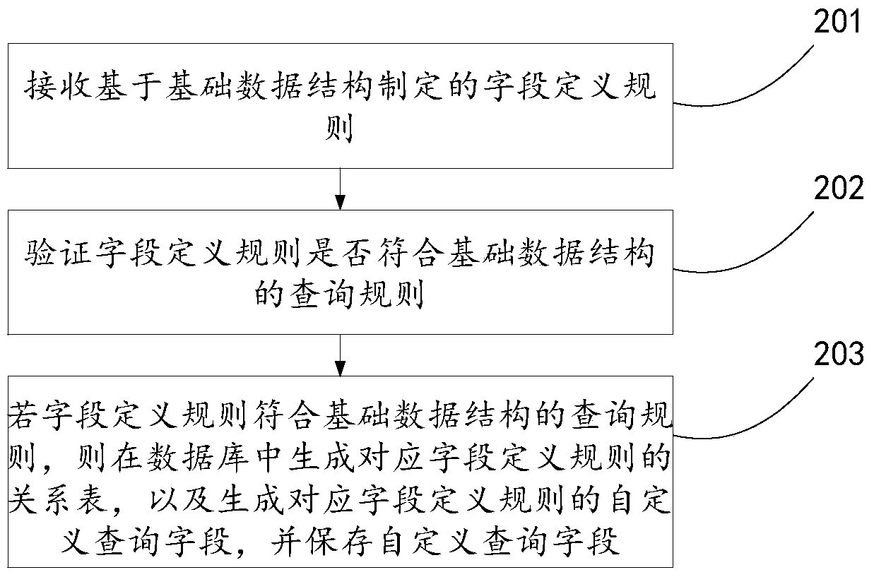 Method and device for generating database query fields