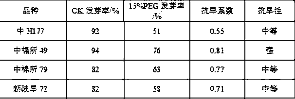 Method for authenticating drought resistance of cotton seeds