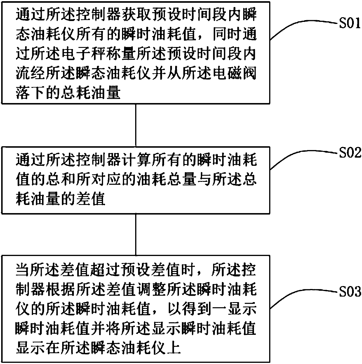 Method and system for calibrating transient fuel consumption meter