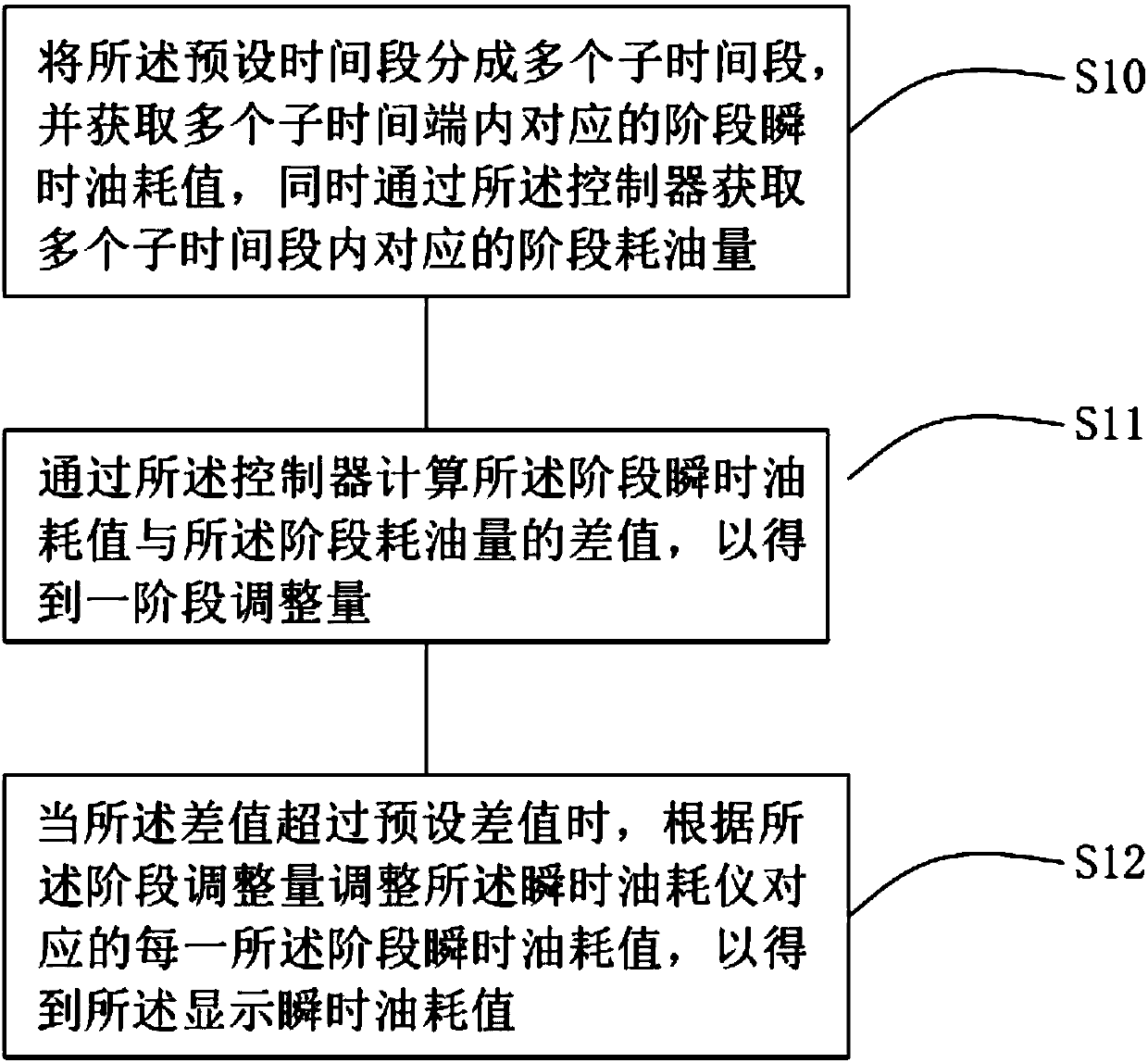 Method and system for calibrating transient fuel consumption meter