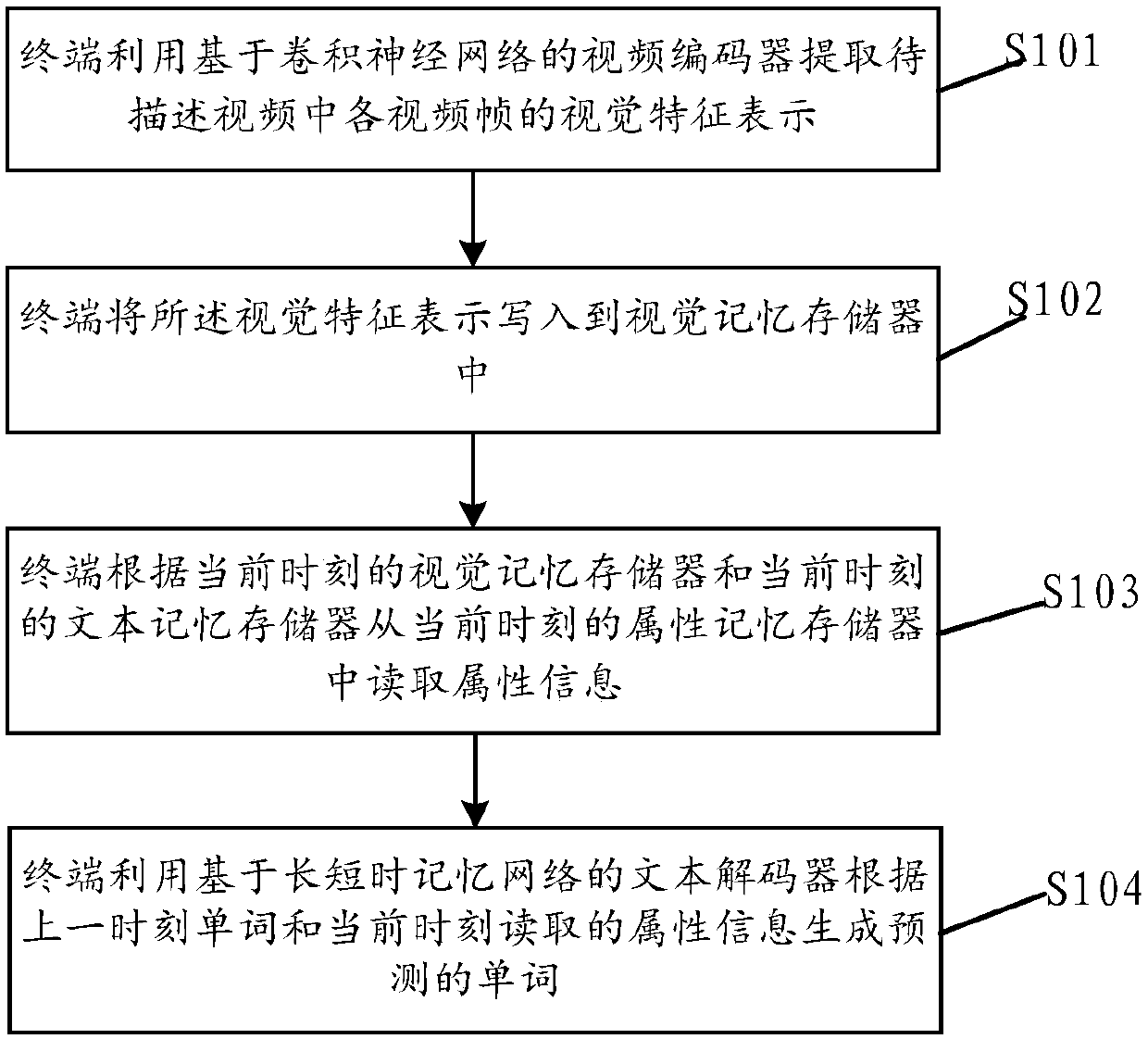 Video description method, system and device