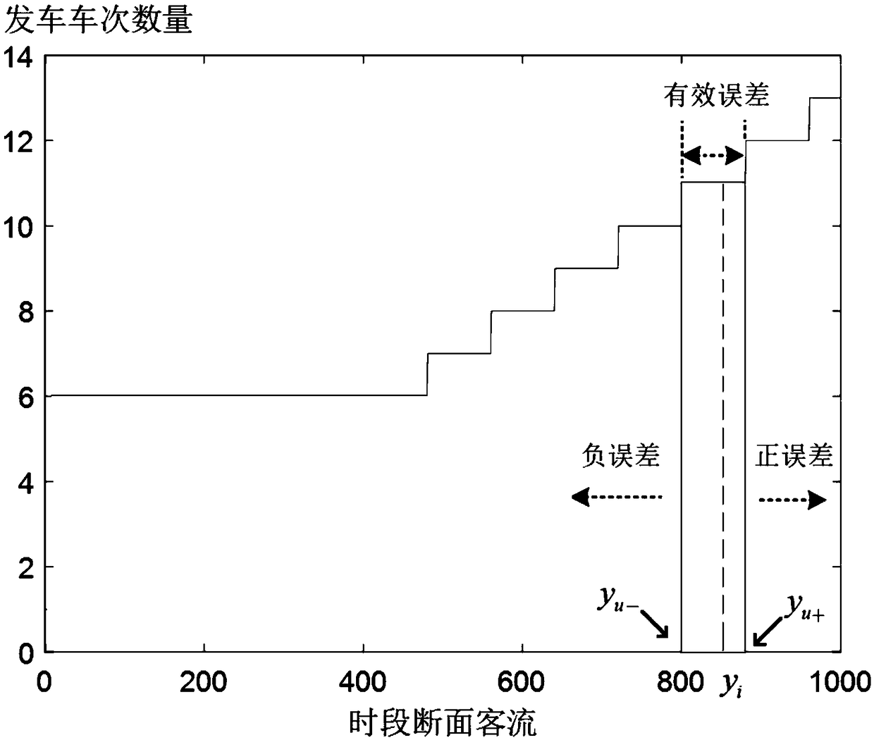 A passenger flow prediction method of the highest section of a bus line