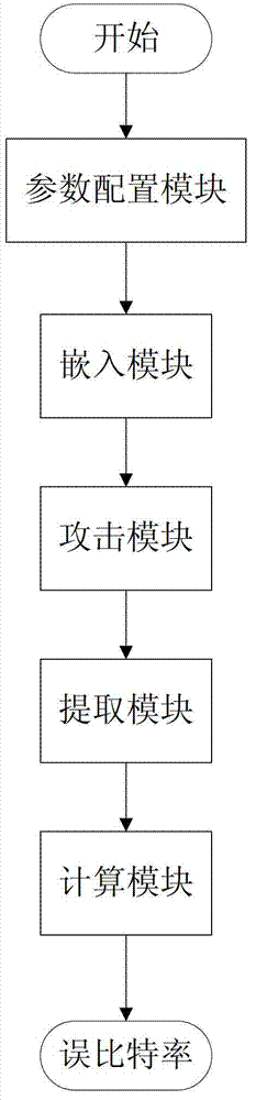 Natural language watermark robustness testing method and system