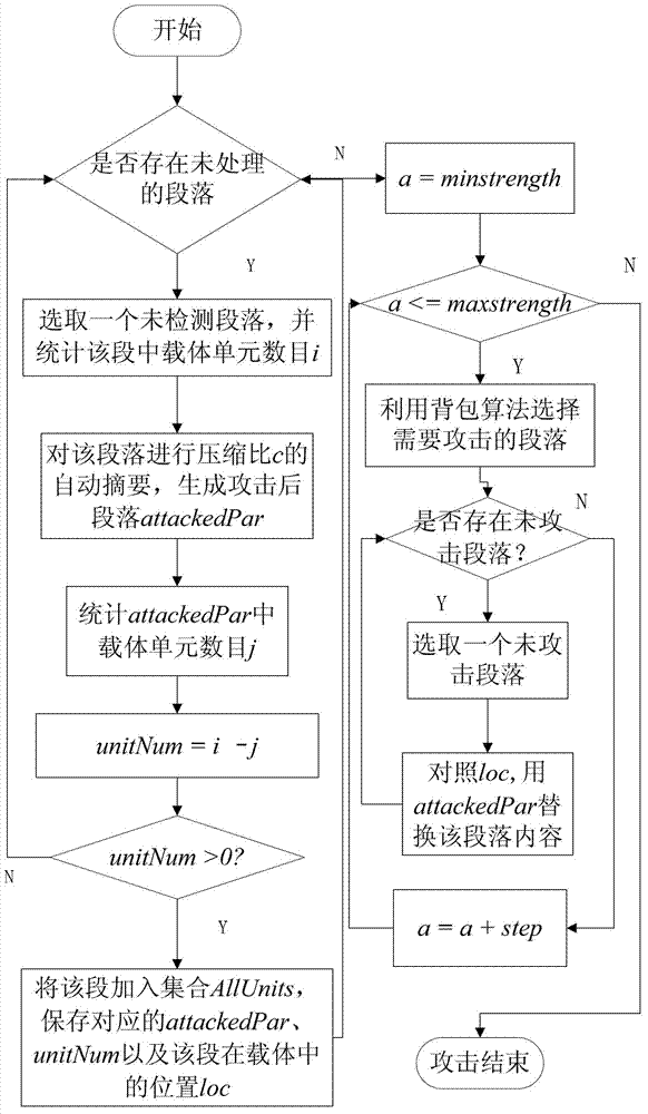 Natural language watermark robustness testing method and system