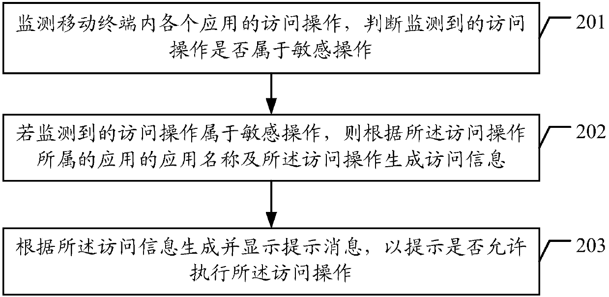 Access operation monitoring method and device, mobile terminal and readable storage medium