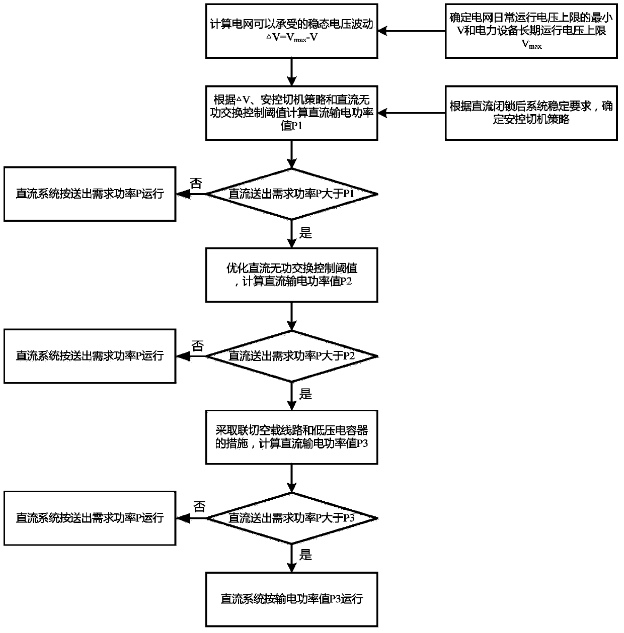 Method for improving direct current transmission capacity of direct current fault steady-state voltage constraint