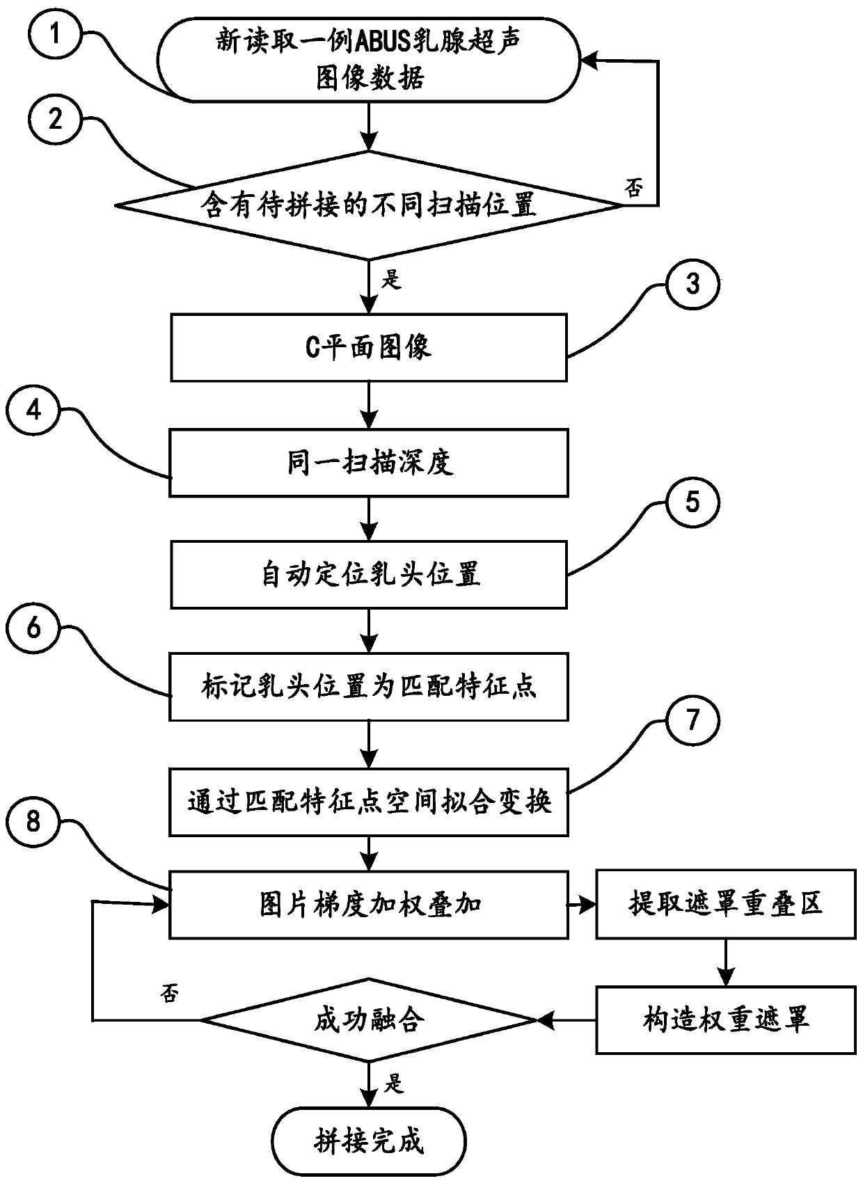 Automatic splicing method and system for ABUS mammary gland ultrasonic panorama and storage medium