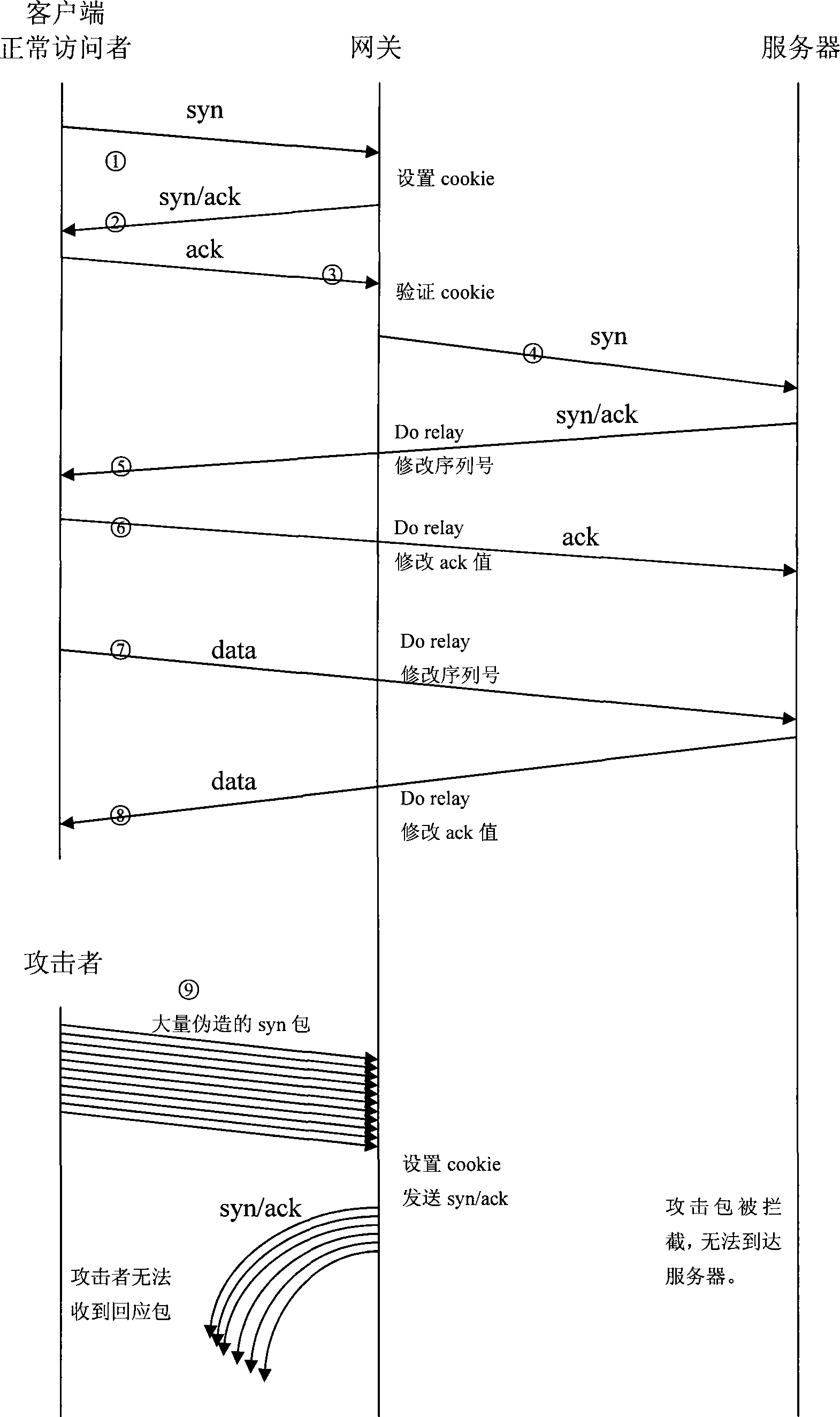 Method for resisting abnegation service aggression