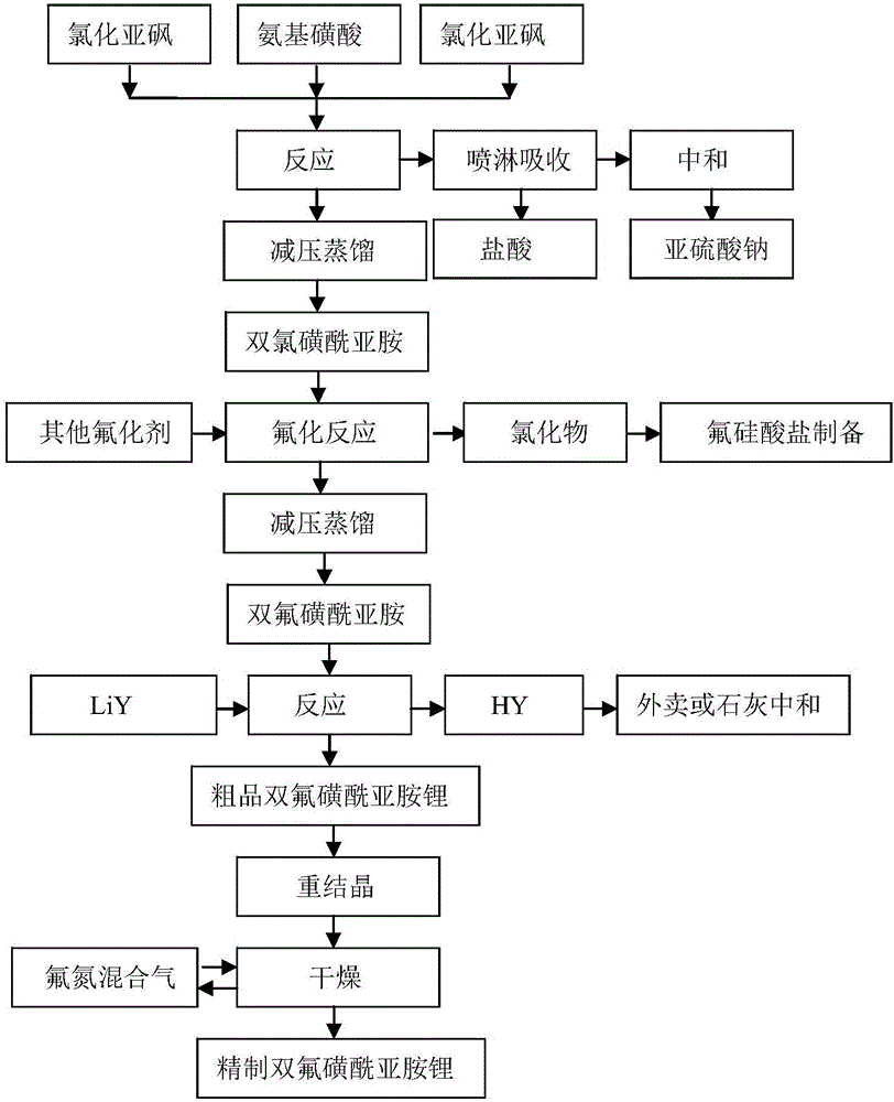 Preparation method of difluoro-sulfonyl imide lithium