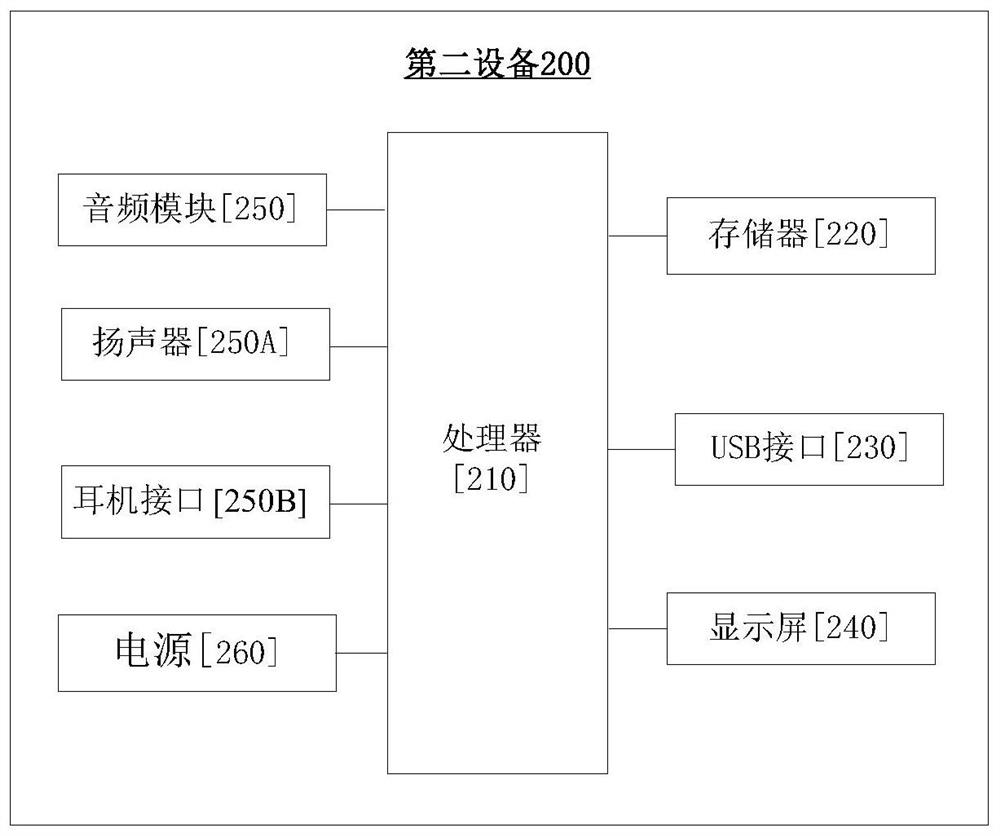 Method for establishing network connection and electronic equipment