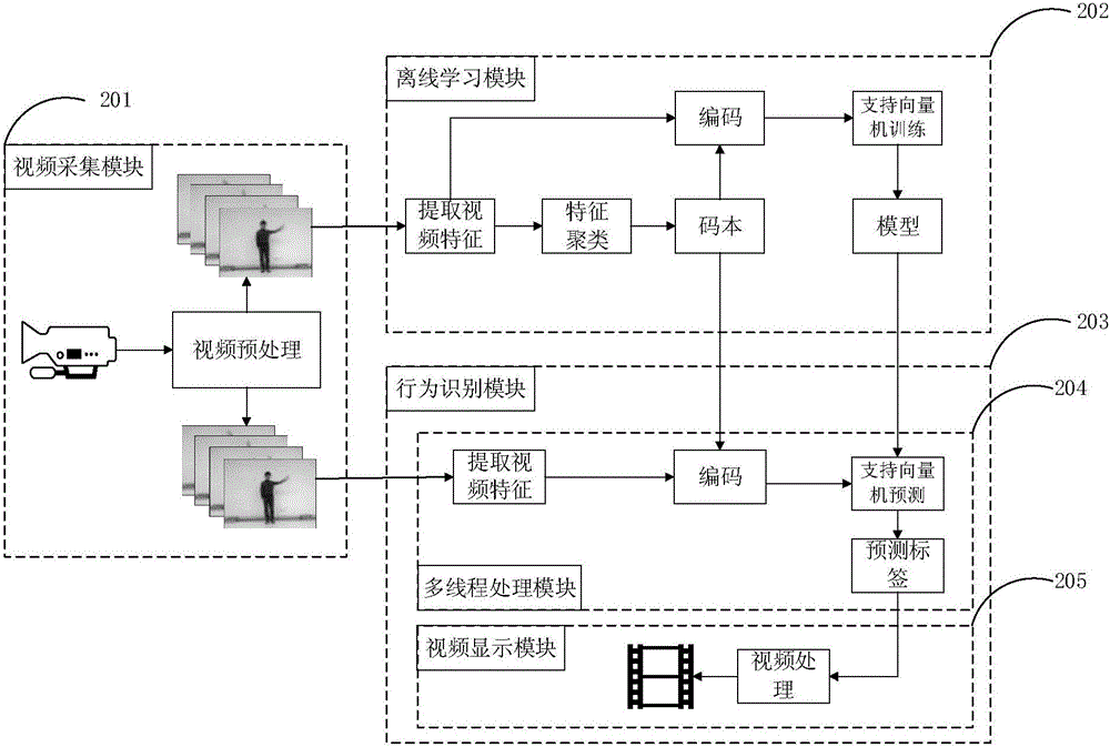 Rapid behavior identification method and system