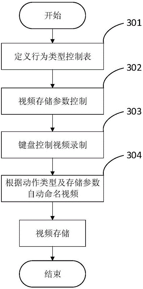 Rapid behavior identification method and system