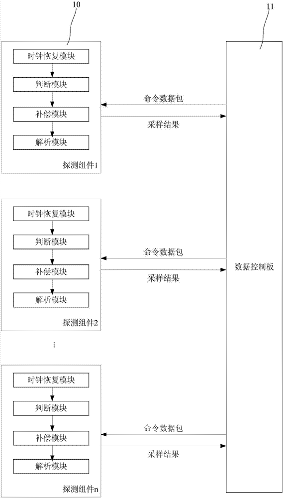 DMS (Data Management System) and CT data acquisition method