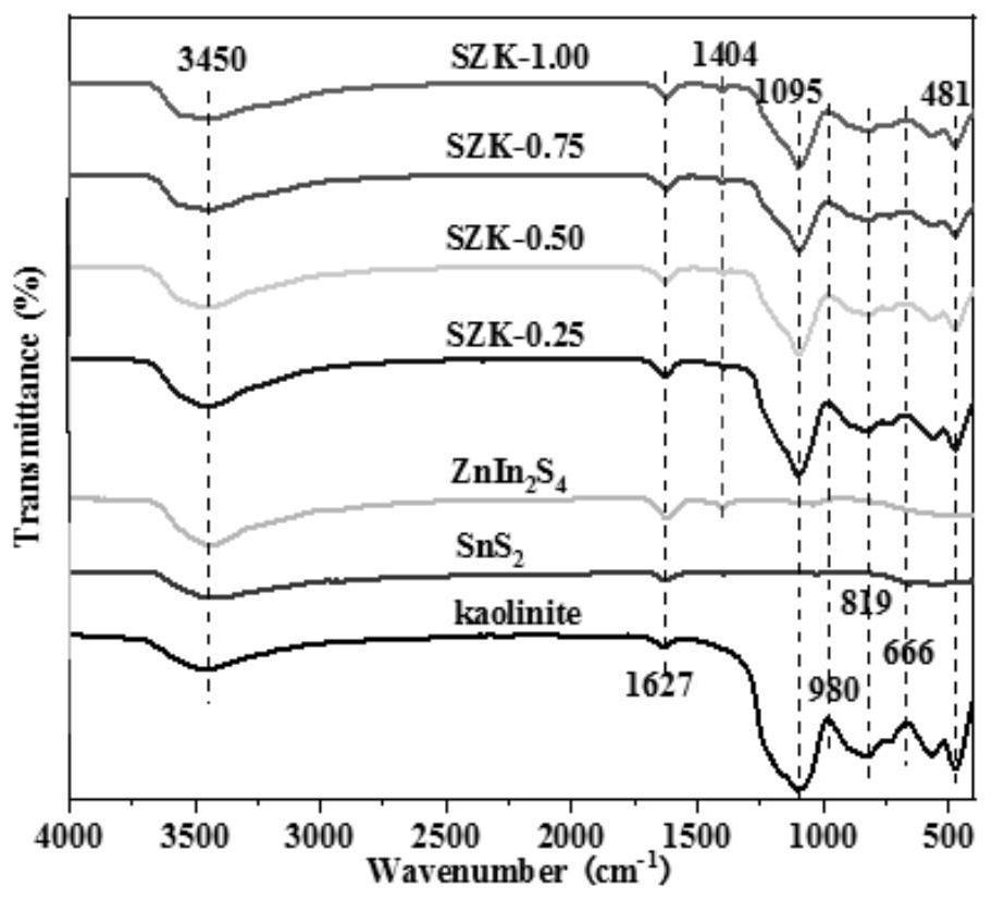 Visible-light-driven photocatalyst based on mineral composite material and preparation method thereof