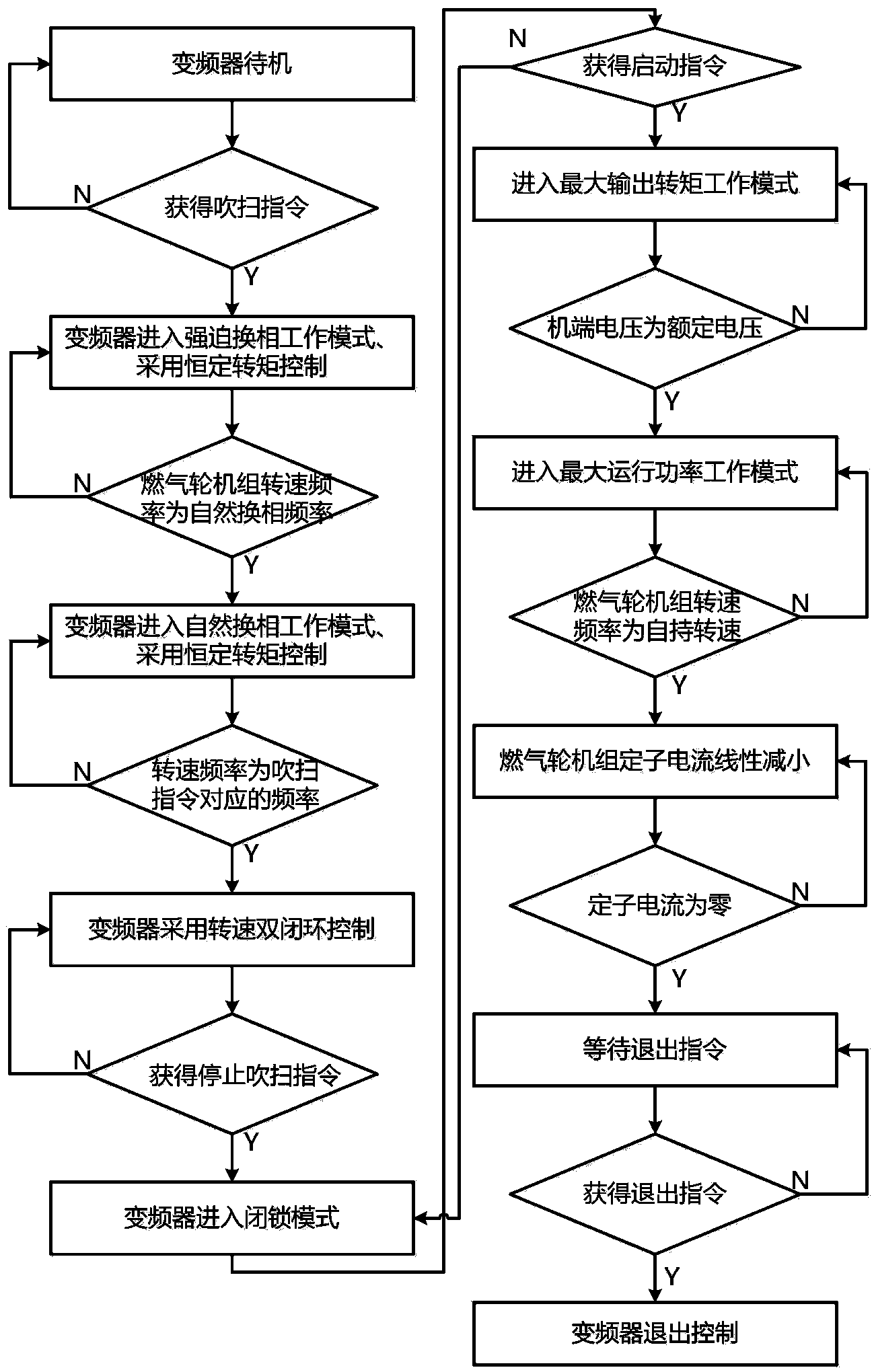 Variable frequency starting control method of heavy-type gas turbine unit