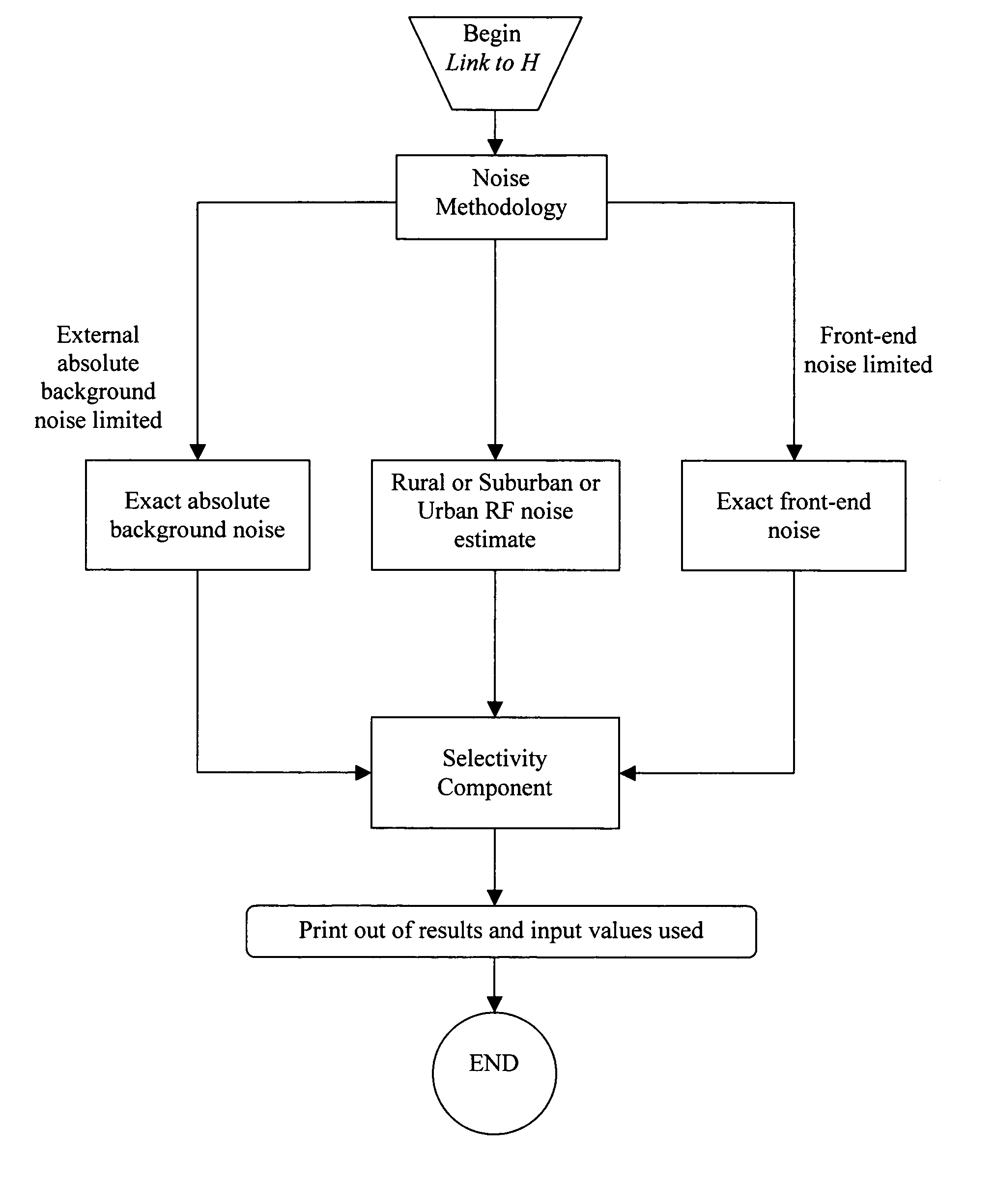 System and method for radio receiver RF background noise estimation