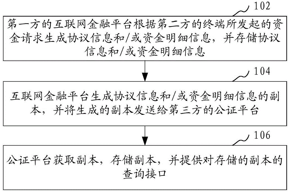 Finance platform data processing method and system