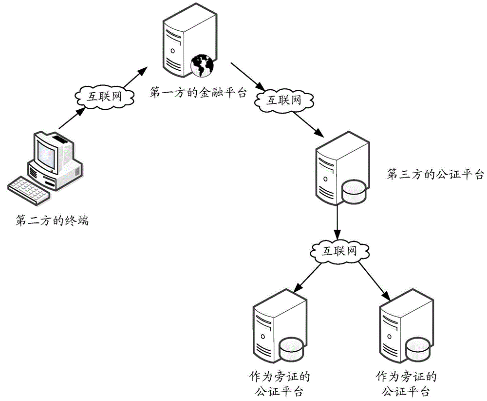 Finance platform data processing method and system