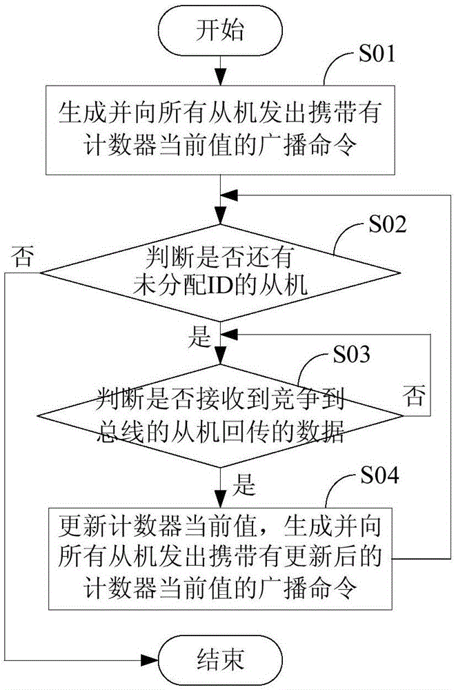 Master-slave multi-computer communication system, master computer, slave computers and slave computer ID (identification) assigning method