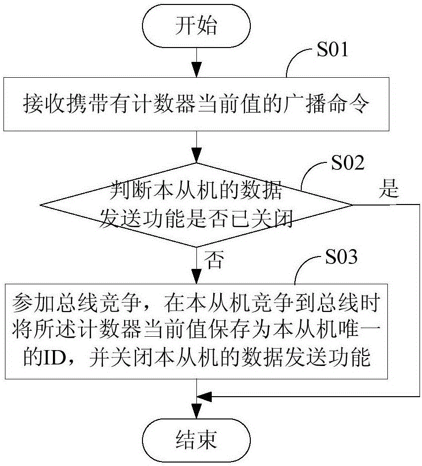 Master-slave multi-computer communication system, master computer, slave computers and slave computer ID (identification) assigning method