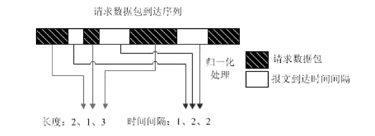 Application layer DDOS (distributed denial of service) attack and defense method