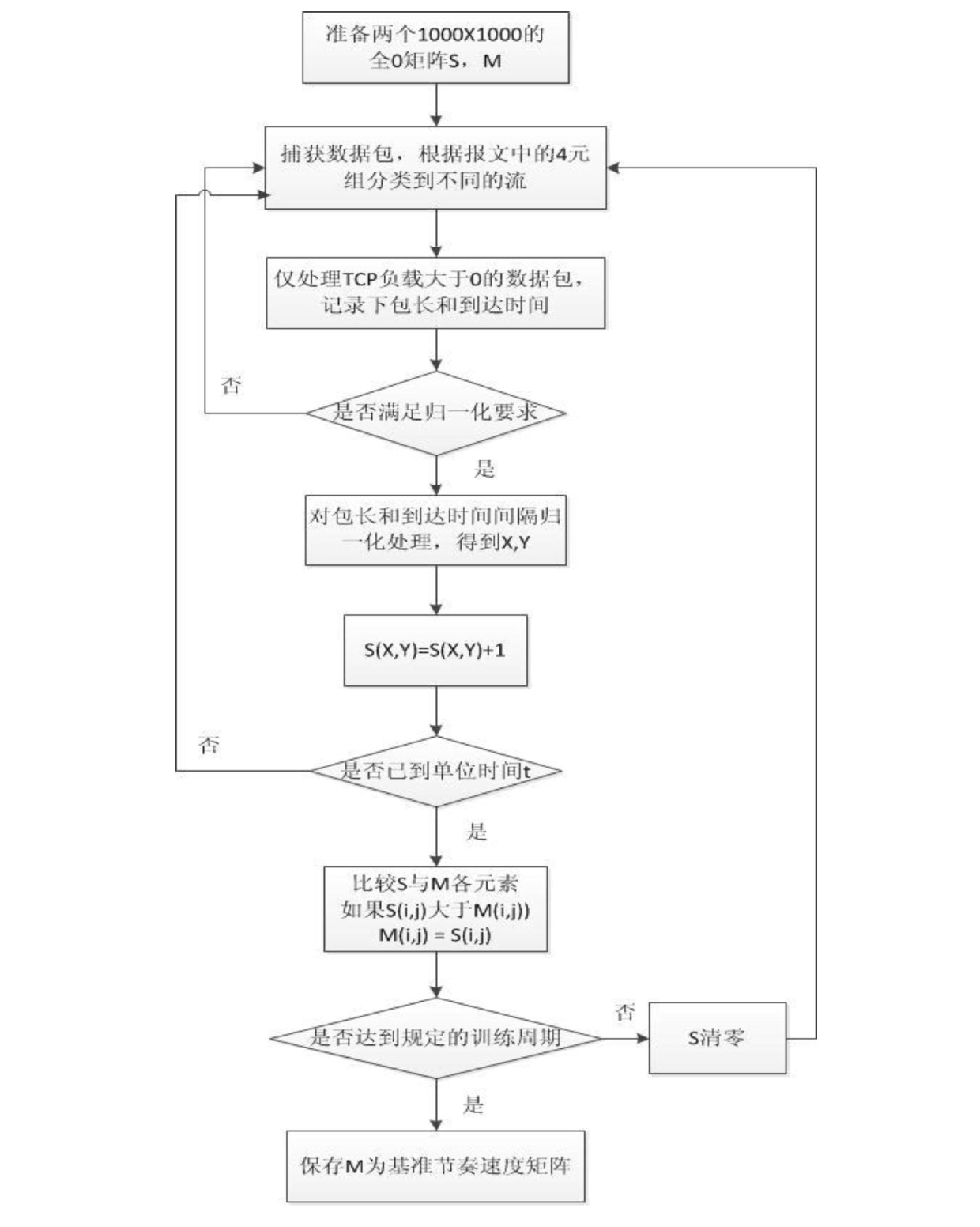 Application layer DDOS (distributed denial of service) attack and defense method