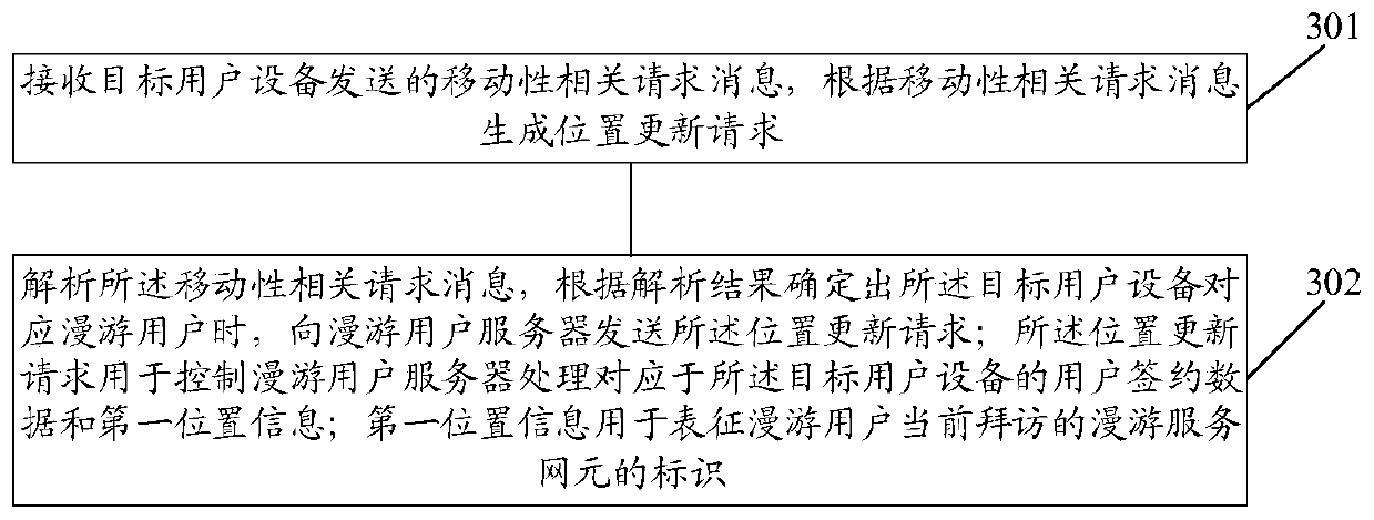 A data processing method, server, and network element