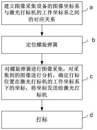 Laser marking method of coil spring