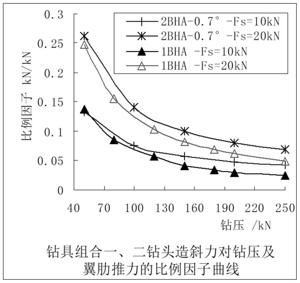 A Method for High Drilling Speed ​​Rotary Steerable System to Realize High Buildup Rate