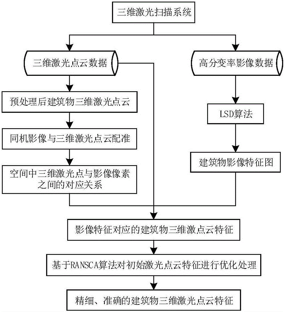 Building three-dimensional laser point cloud feature extraction method based on assistance of three-dimensional laser scanning system/digital camera images