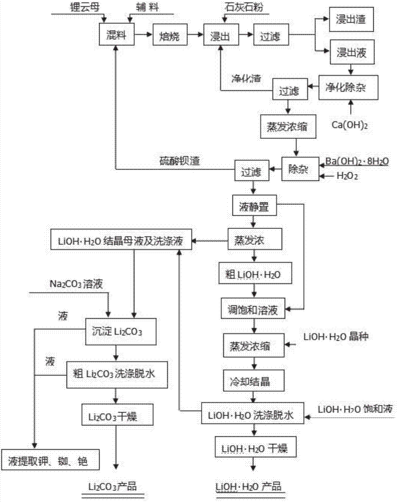 Method for extracting lithium from lepidolite concentrate