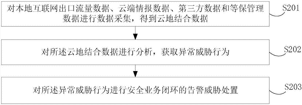 Cloud and local combined data processing method and device