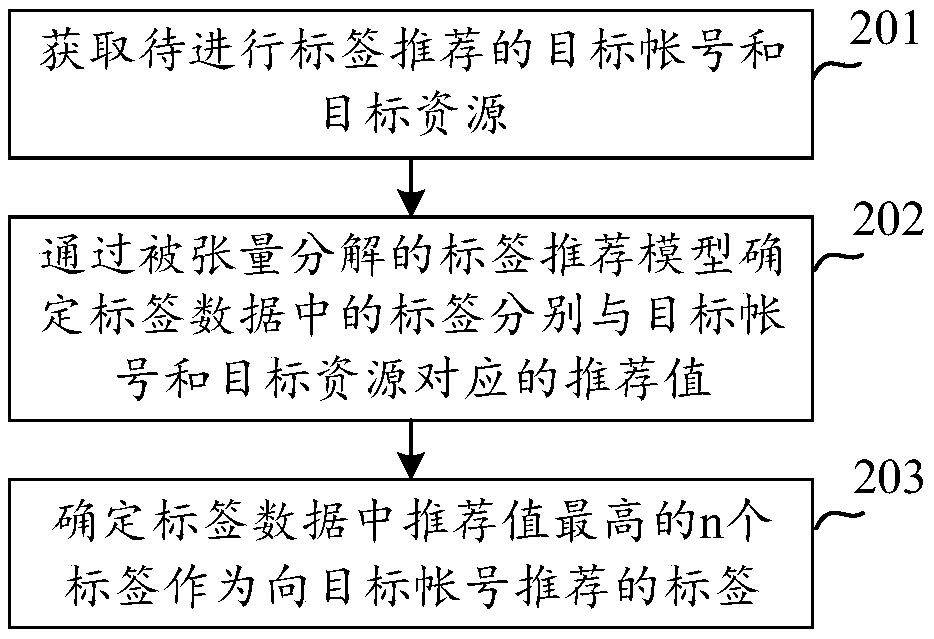 Label recommendation method and device and readable medium